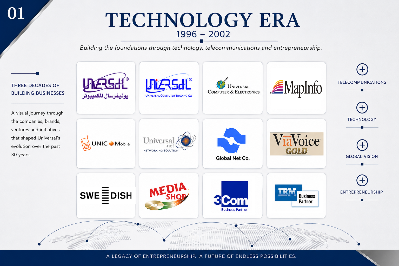 Technology Era, 1996 to 2002 portfolio