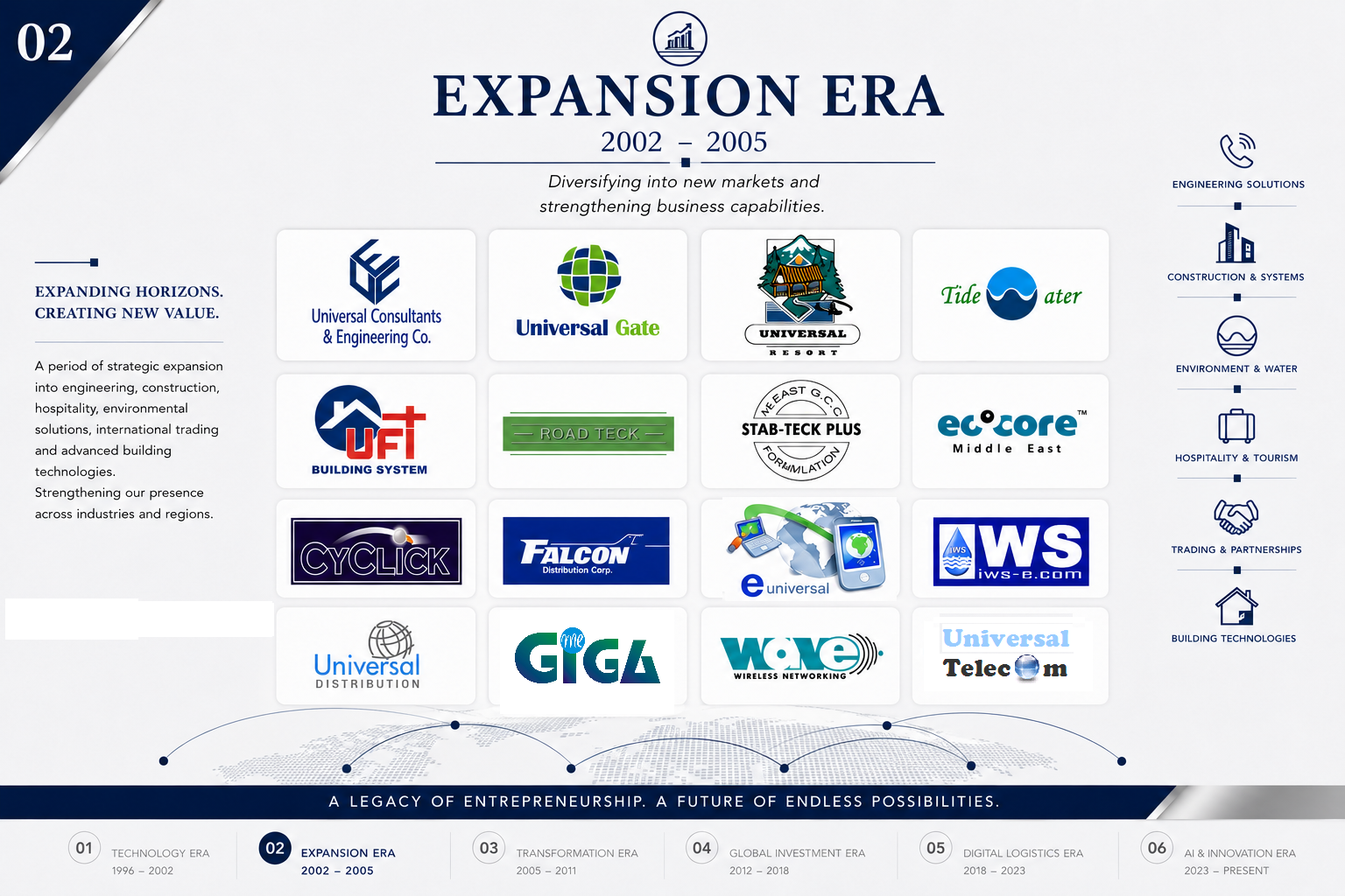 Expansion Era, 2002 to 2005 portfolio