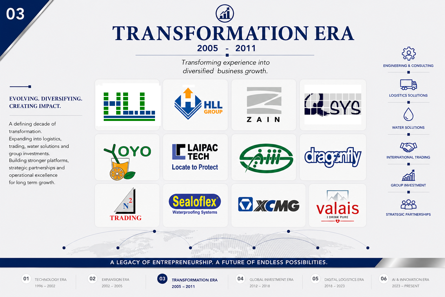 Transformation Era, 2005 to 2011 portfolio