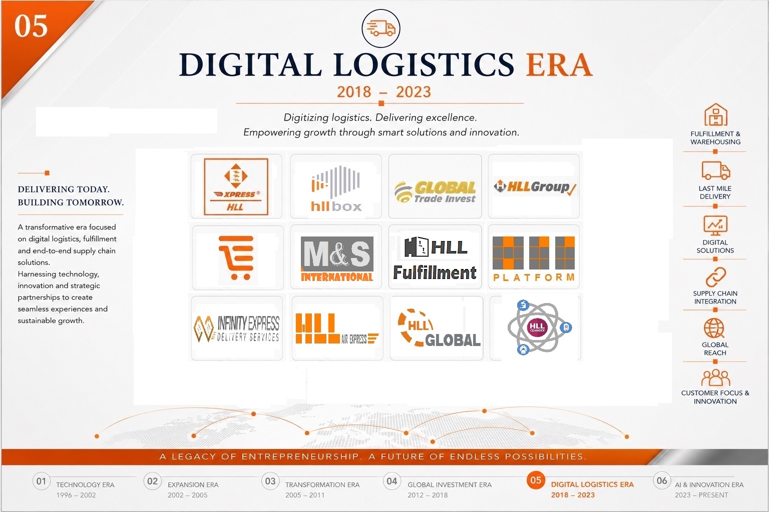 Digital Logistics Era, 2018 to 2023 portfolio